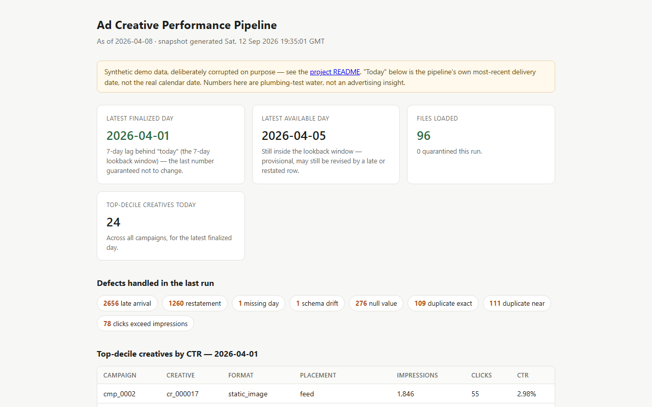 Ad Creative Performance Pipeline dashboard — freshness tiles and the defects handled in the last run