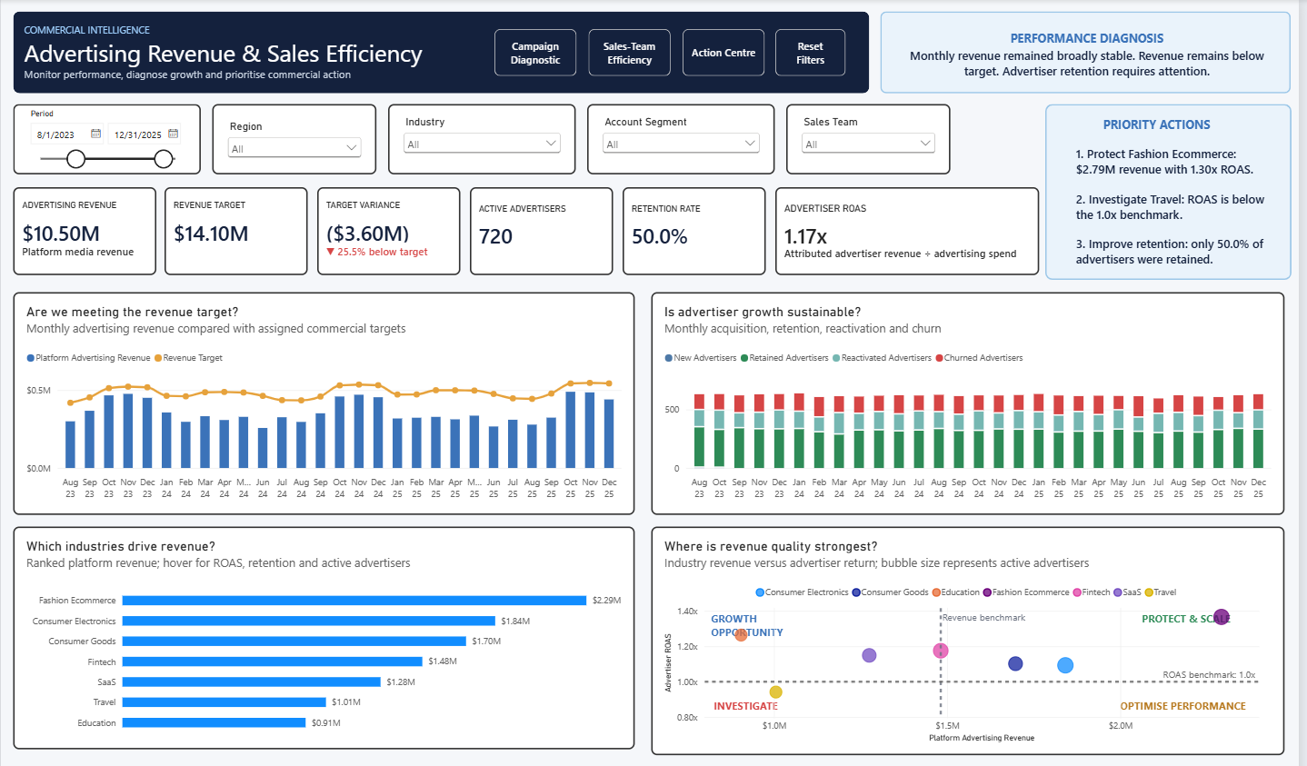 Advertising revenue Power BI report — revenue against target