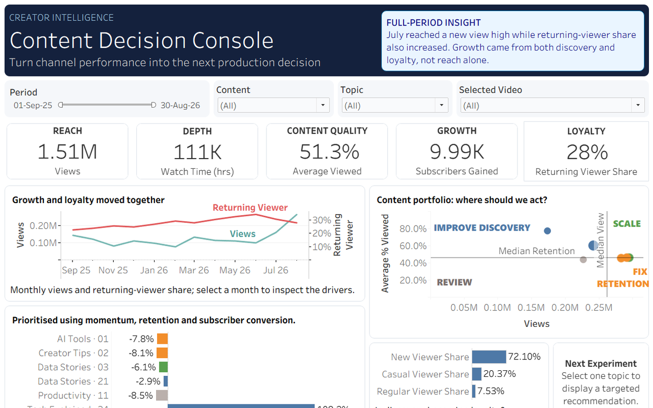 Creator Content Decision Dashboard built in Tableau